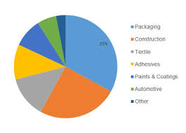 Vinyl Acetate Monomer Market Price Trend 2018 2023