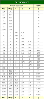 Dry Measures Conversion Chart In 2019 Cooking Measurements