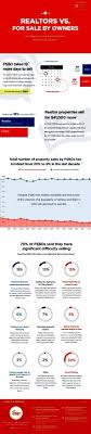 Realtor Vs Fsbo For Sale By Owner Www Eyemarkrealty Com Is An Experienced Full Service Real Real Estate Advice Real Estate Trends Real Estate Infographic