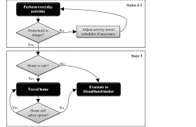 Example Flow Chart For A Household Level Activity Based