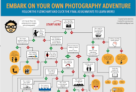 Embark On Your Own Photography Adventure Flowchart