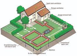 Cape cod septic services has the equipment and experience to troubleshoot your septic system and advise you of any repairs needed. Septic System Components Sewerman Of Cape Cod Ma