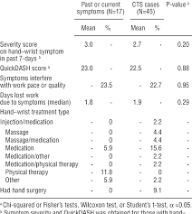 Symptom Severity Disability And Treatment For Sub Jects With Download Scientific Diagram