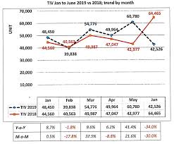 Check latest car price list, specifications, rating and review. The Malaysian Market From January June 2019 Facts Figures And Charts News And Reviews On Malaysian Cars Motorcycles And Automotive Lifestyle