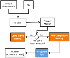 What you decide to do with your money is up to you. How To Buy Government Bonds In India Getmoneyrich