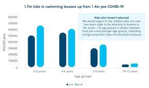 1.7 million kids in lessons: new data shows 20% increase in swimming lessons  post pandemic | Royal Life Saving Society - Australia