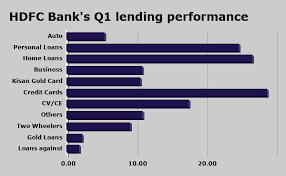 Check spelling or type a new query. Q1fy20 Result Hdfc Bank Sees Massive Growth In Credit Cards Home And Personal Loans Emis Get Cheaper Zee Business