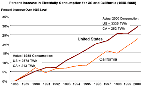 californias moderate rate of energy growth