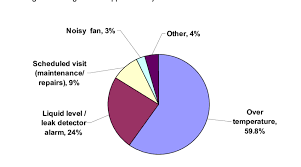 Rac System Maintenance Reason For Technician Visit Download Scientific Diagram