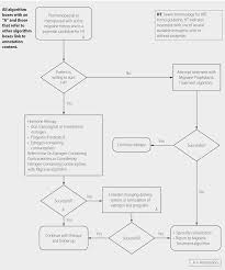 Disease Management Current Practice Guidelines In Primary