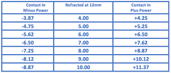 Contact Lens Vertex Conversion Vertex Contact Lens