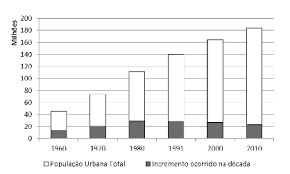 Pela data de referência de 1º de julho de 2019, o brasil tem uma população total de 210.147.125 pessoas. 4 Evolucao Da Populacao Urbana Brasileira E Incremento Absoluto Download Scientific Diagram