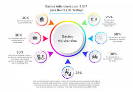 Dec 03, 2020 · en resumen, los topes para declarar renta 2021 son de $49.849.800 (1.400 uvt) anuales tanto para los ingresos totales como para las compras, consumos y consignaciones bancarias acumuladas al término del año gravable 2020, por lo que toda persona que tuvo un patrimonio bruto igual superior a este tope está obligado a declarar y pagar el. Que Gastos Son Deducibles Para El Ejercicio 2021 Y 2022 Personas