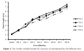 Comparative Growth Performance Of Common Carp