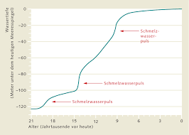 2.1 meeresspiegelanstieg bis 1 m. Meeresspiegelanstieg