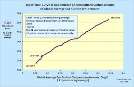 The Hockey Schtick Co2 Levels Exactly As Predicted From