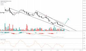 hindpetro stock price and chart nse hindpetro tradingview