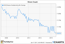 Walt Disney Co In 5 Charts The Motley Fool