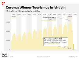Mehr als 90.000 menschen sind 2020 in österreich gestorben. Wien In Corona Zahlen Wien1x1 At Die Stadt