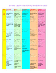 Physical Growth And Development Chart Www