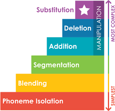 The easycbm phoneme segmenting assessment was designed to exclusively measure. Six Layers Of Phonemic Awareness Really Great Reading Blog Really Great Reading