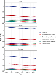 Over time, the leukemia cells crowd out or suppress the development of normal cells. Leukemia Incidence Trends At The Global Regional And National Level Between 1990 And 2017 Springerlink