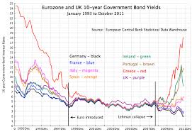 Government Borrowing Rates An Economic Sense