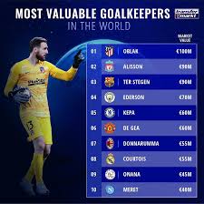 Explore tweets of joni kauko @jonikauko on twitter. The Most Valuable Goalkeepers In The World Top 10 Football