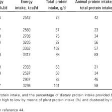 Pdcaas Of Common Protein Foods 1 Download Table