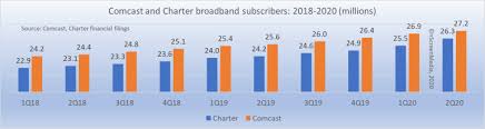 Learn more about cbs all access app on xfinity flex and xfinity x1. Is Comcast Xfinity Flex A Mistake Charter Seems To Think So Nscreenmedia