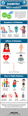 Fight Diabetes - Infographic: How Much Do You Know About Diabetes? |  Circlecare