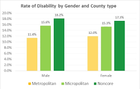Rates Of Disability By Gender Disability In America Series