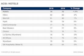As its peers are doing, hilton definitely needs to. Marriott Continues To Get High Marks In Customer Satisfaction