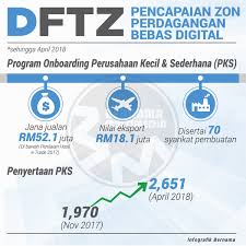 Applications submitted by msc malaysia status entities will be. Bernama On Twitter Infografik Pencapaian Zon Perdagangan Bebas Digital