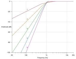 In digital images, frequency refers to sudden changes in brightness or color in neighboring pixels. Audio Eq What Is A High Pass Filter How Do Hpfs Work My New Microphone