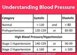 Normal Blood Pressure Readings