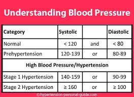 normal blood pressure readings