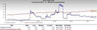 Is Frontline Ltd Fro A Great Stock For Value Investors