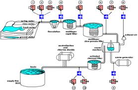 Waste management water treatment water treatment chemicals chemicals environment. Potable Water Treatment Buy In Kuala Lumpur