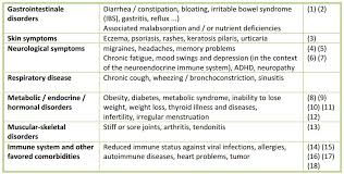 Inflammatory Symptoms Immune System And Food Intolerance