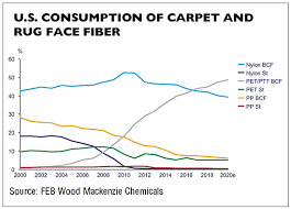 The top vacuum for your triexta carpet will depend on the style. Carpet Fiber Overview A Detailed Look At Carpet Face Fiber In The Residential And Commercial Markets Dec 2020