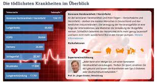 Netdoktor De Die Sieben Todlichsten Krankheiten In Deutschland Netdoktor De Gmbh