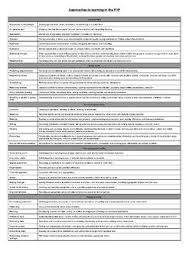 Approaches To Learning Atls In The Pyp Maths Display Learning Approach