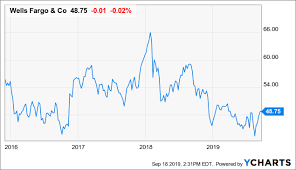 Reviewing My Investment In Wells Fargo Over The Last 4 Years