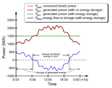 However, as we saw before, plants cannot store free electrons in their cells as an energy source. Grid Energy Storage Wikipedia