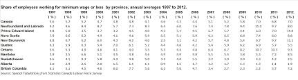 Boost The Minimum Wage Boost The Economy From The Bottom