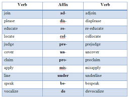 Kata benda yang termasuk dalam kategori ini. 5 1 1 Types Of Derivational Affixes