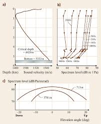 Ocean sound effects (157) download free ocean sound effects in mp3 or wave format, professionally recorded and 100% royalty free. 16a C Noise In The Deep Ocean A Sound Speed Profile And B Noise Download Scientific Diagram