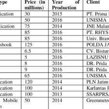 Namun rais syuriah termuda pbnu ini tidak menyebutkan alasan postingan tersebut, diduga seruan itu berawal dari acara pengajian yang digelar jne dalam. Pdf Swot Analysis In The Planning Of Software Product Marketing Strategy To Cope With Creative Economic Era In Indonesia A Case Study At Pt Patt In Malang