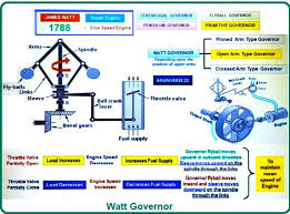 We did not find results for: Watt Governor Construction Of Watt Governor Working Of Watt Governor Limitations Of Watt Governor